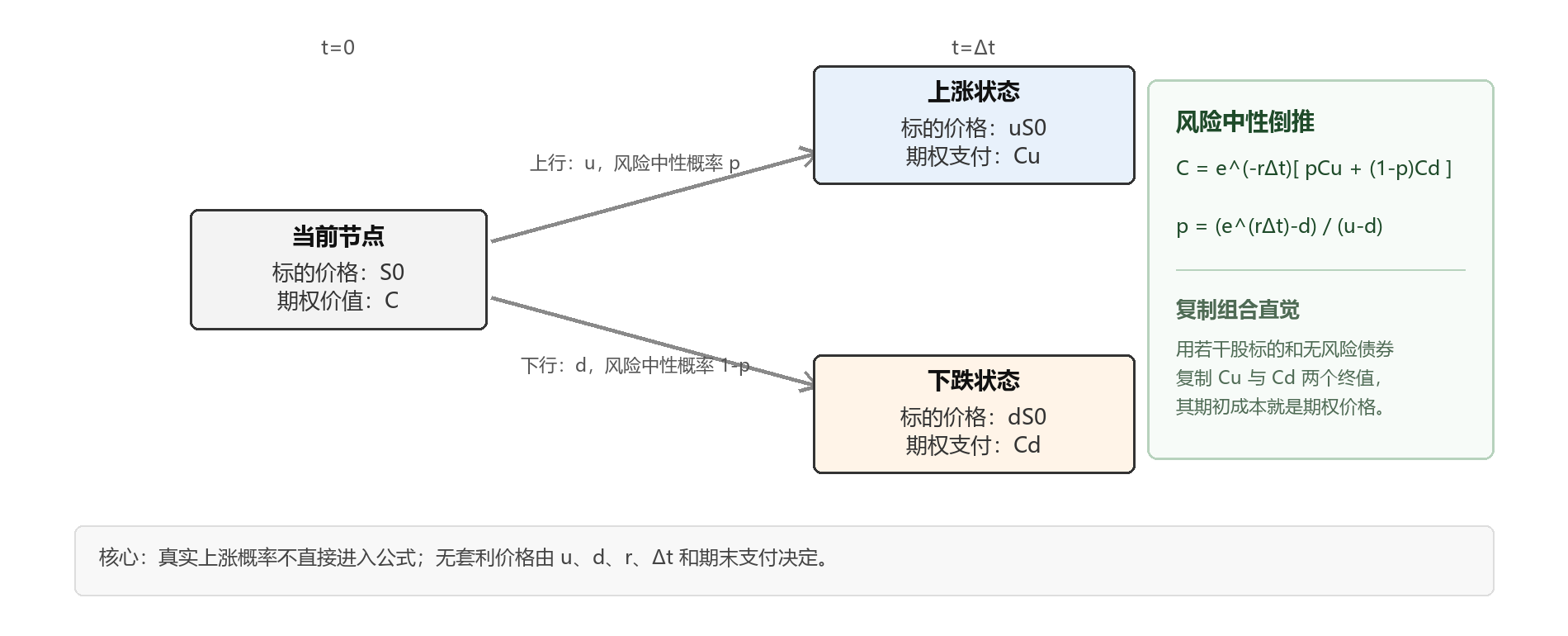 单步二叉树定价框架