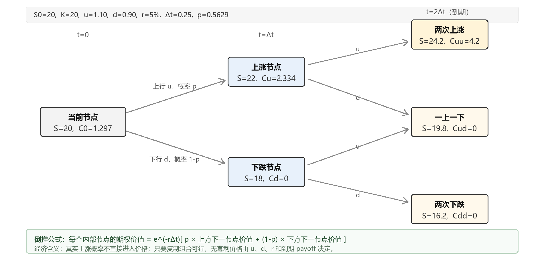 二步二叉树看涨期权定价过程