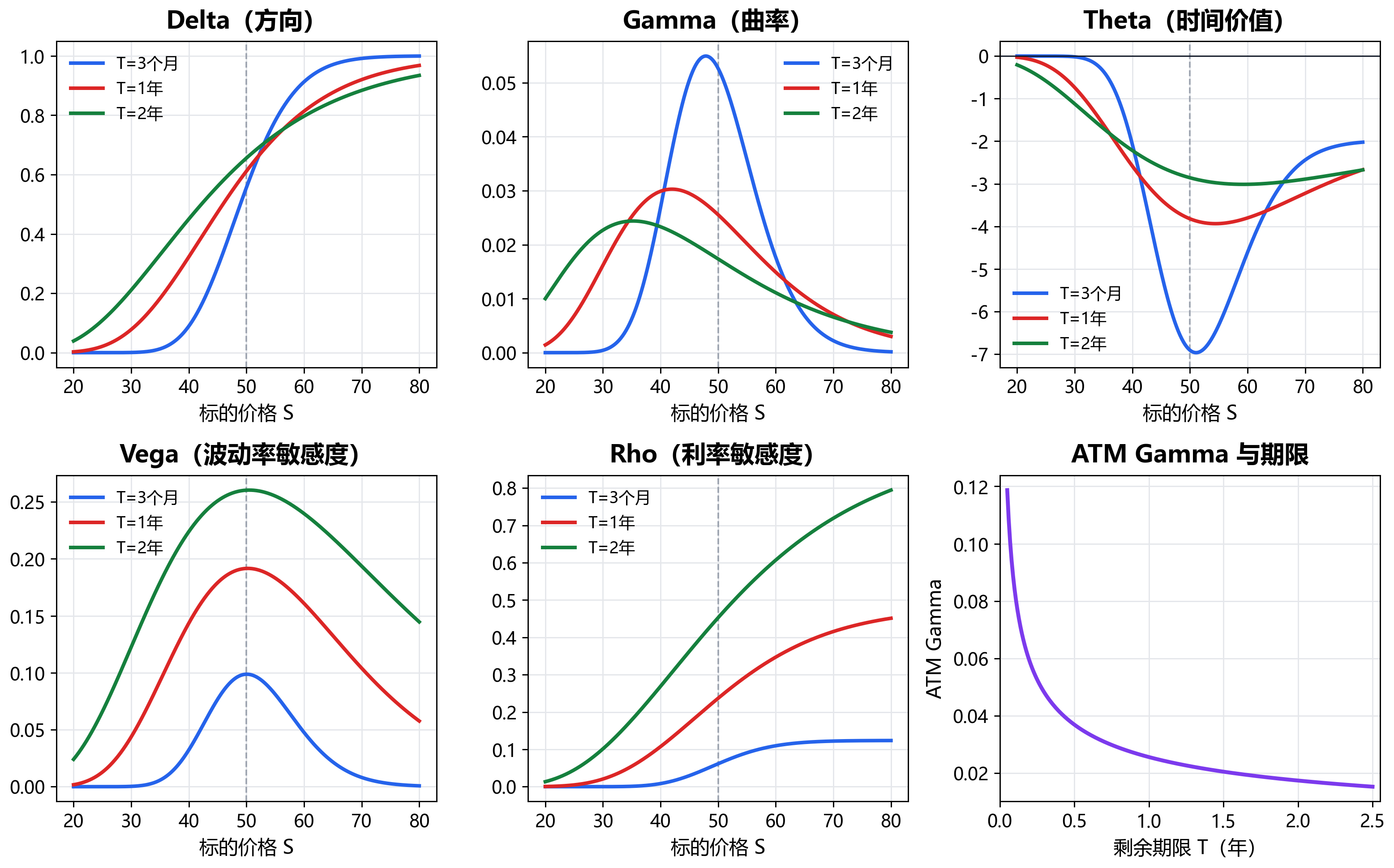 五大 Greeks 随标的价格 \(S\) 与剩余期限 \(T\) 的行为（\(K=50, \sigma=30\%, r=4\%\)）