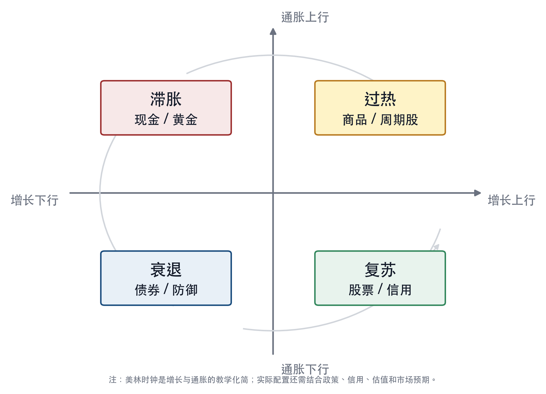 美林投资时钟：基于增长与通胀的资产配置框架