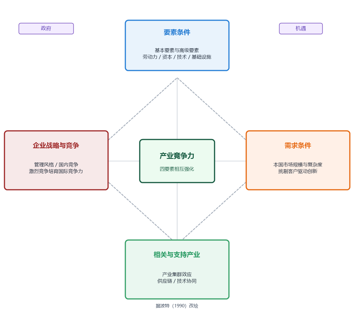 Porter 钻石模型：国家级行业竞争力的四大要素