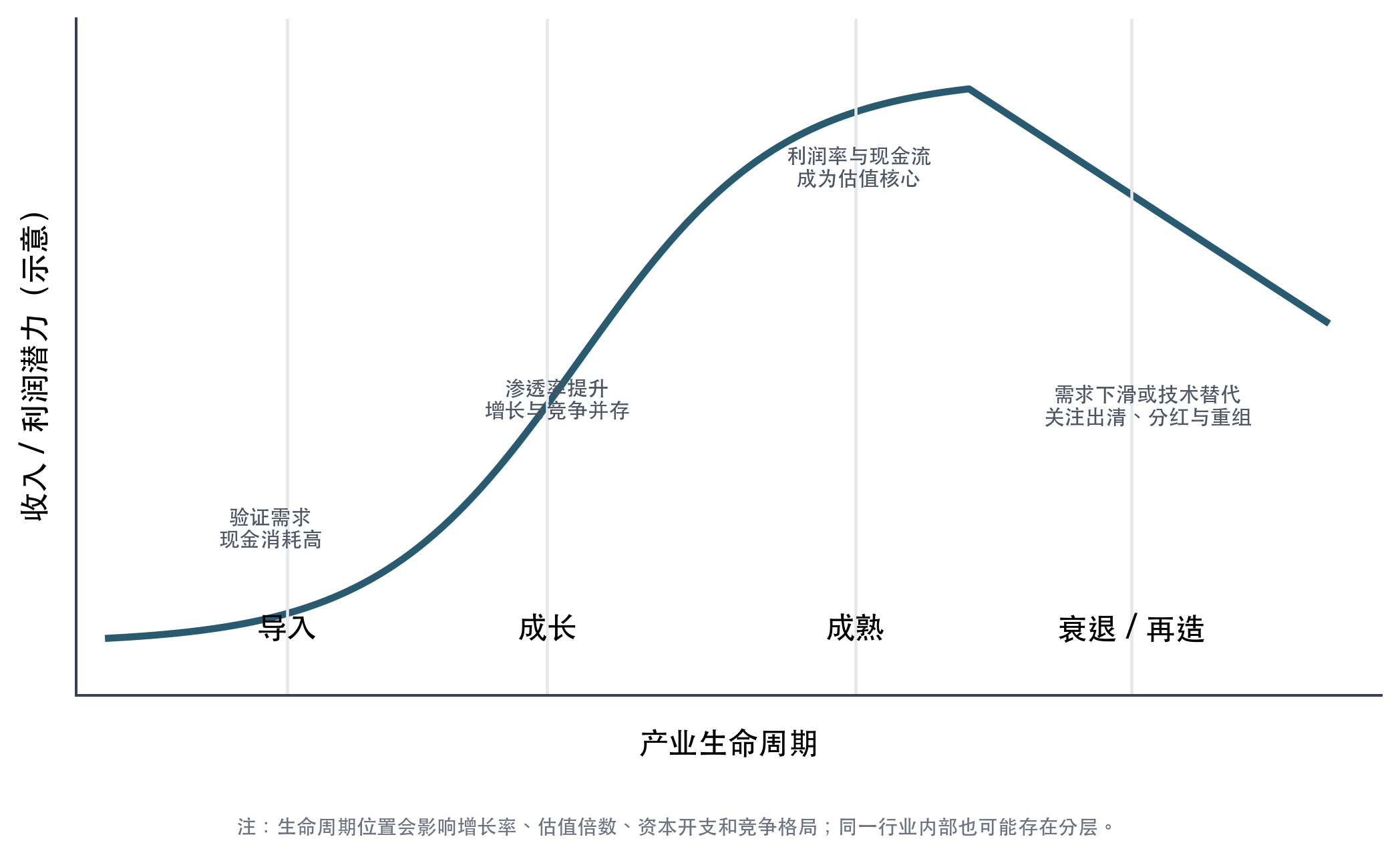 行业生命周期：财务特征与估值口径的阶段性变化