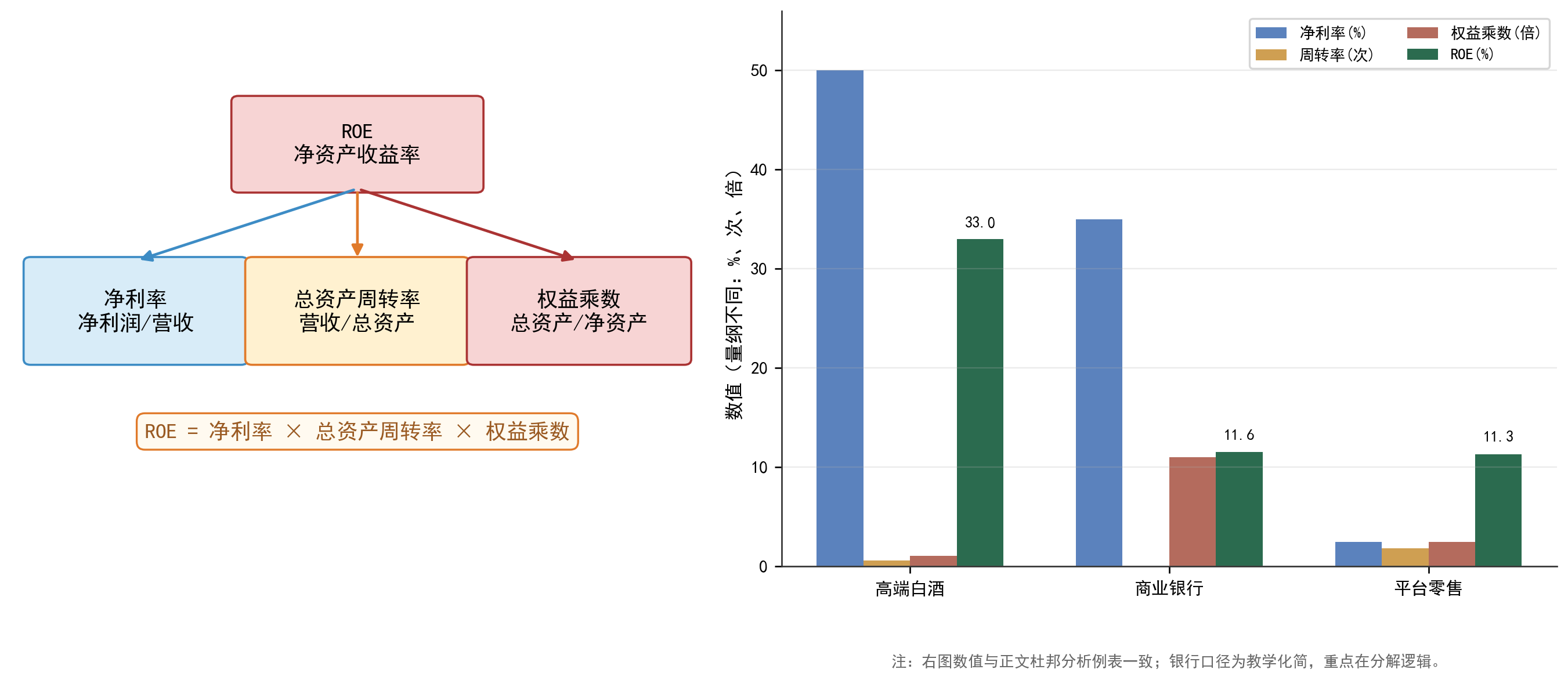 杜邦分析：ROE 三层分解与不同行业的“风格画像”