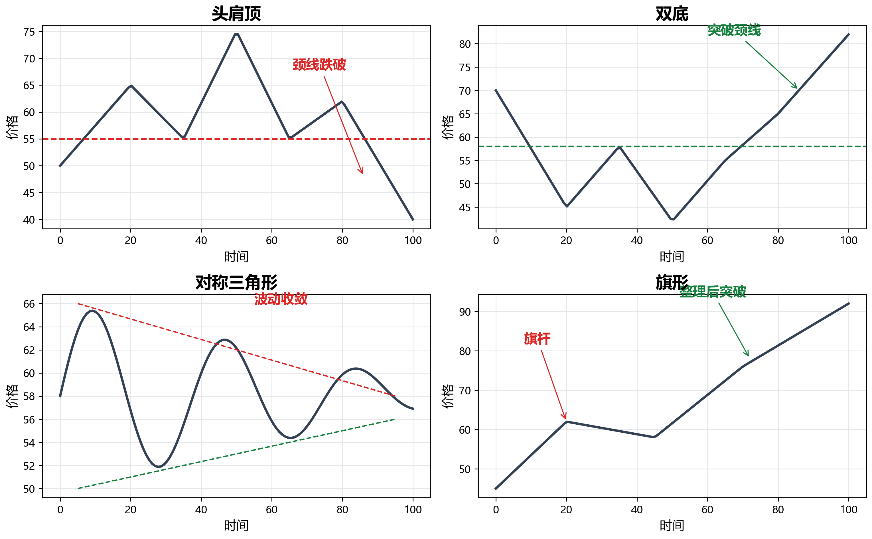 经典图形形态：头肩顶、双底、三角形与旗形