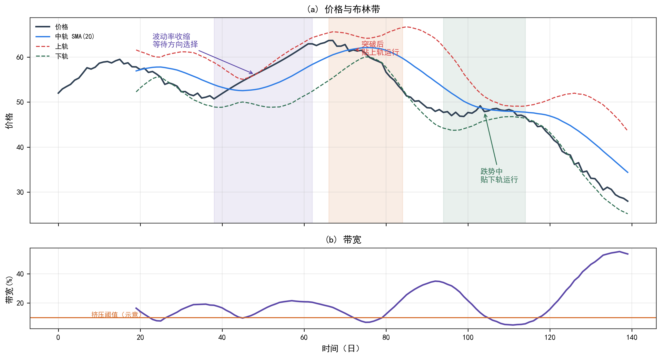 布林带：三轨通道与带宽挤压信号