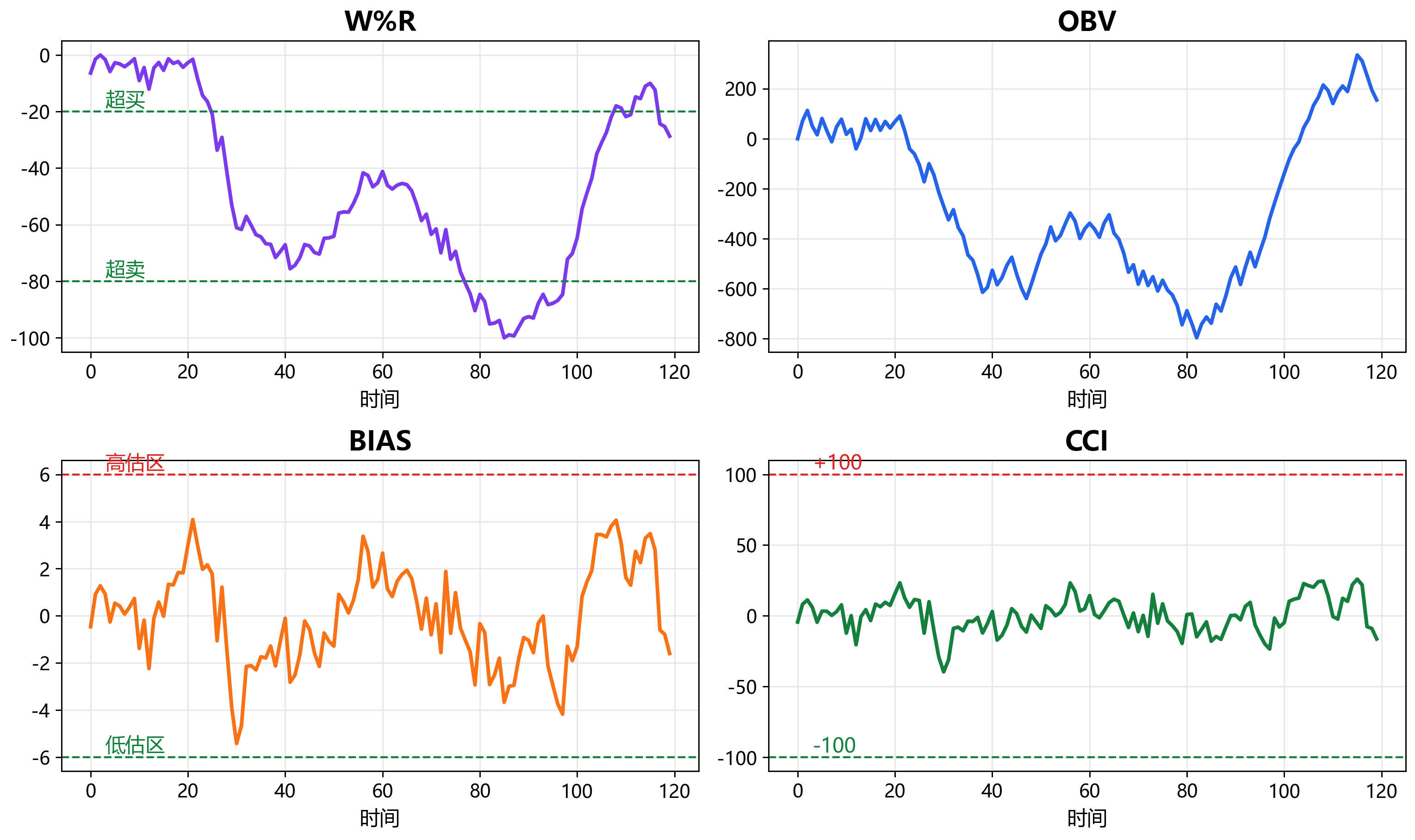 其他常用指标：W%R、OBV、BIAS 与 CCI