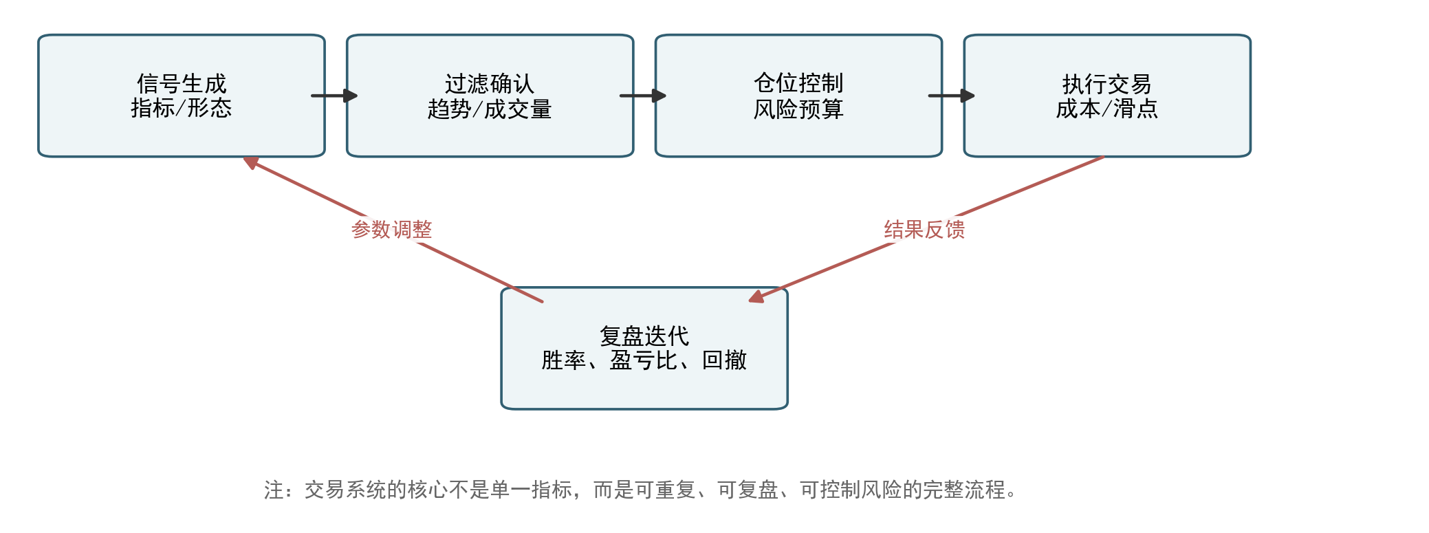 技术分析交易系统闭环：从信号到仓位、止损与复盘
