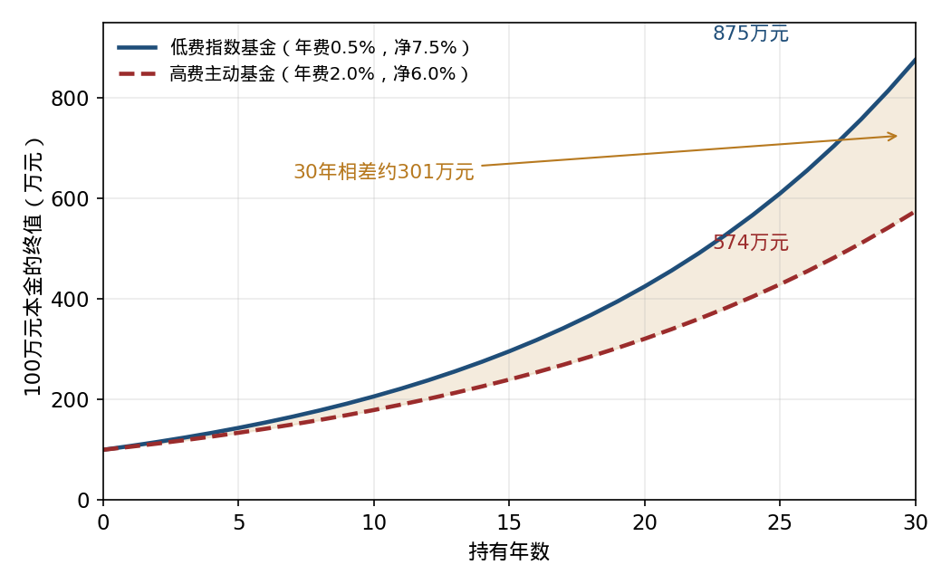 费率在复利下的长期侵蚀：100 万元本金、30 年、税前费前年化 8%，年费 0.5% 与 2.0%