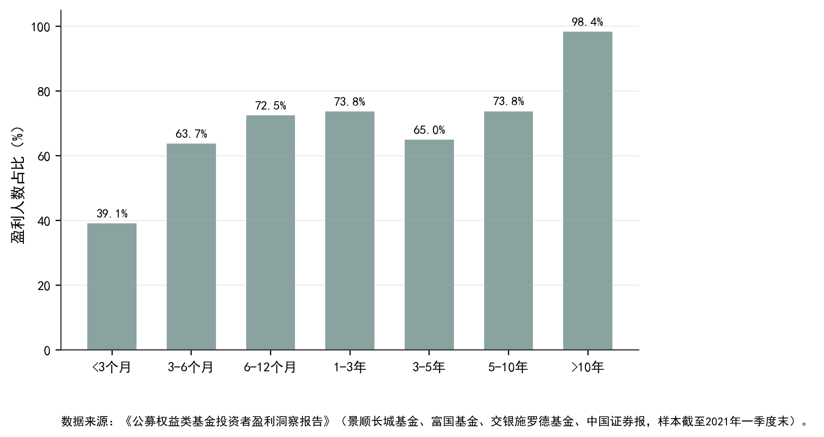 持有期限与权益基金投资者盈利体验：持有期越短，越容易被追涨杀跌和申赎时点拖累；数据来源为景顺长城基金