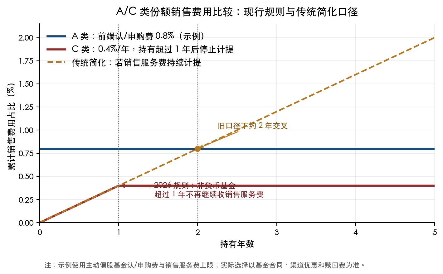 A、C 类份额销售费用随持有期的比较：2026 年销售费用规则下，非货币基金 C 类销售服务费不再无