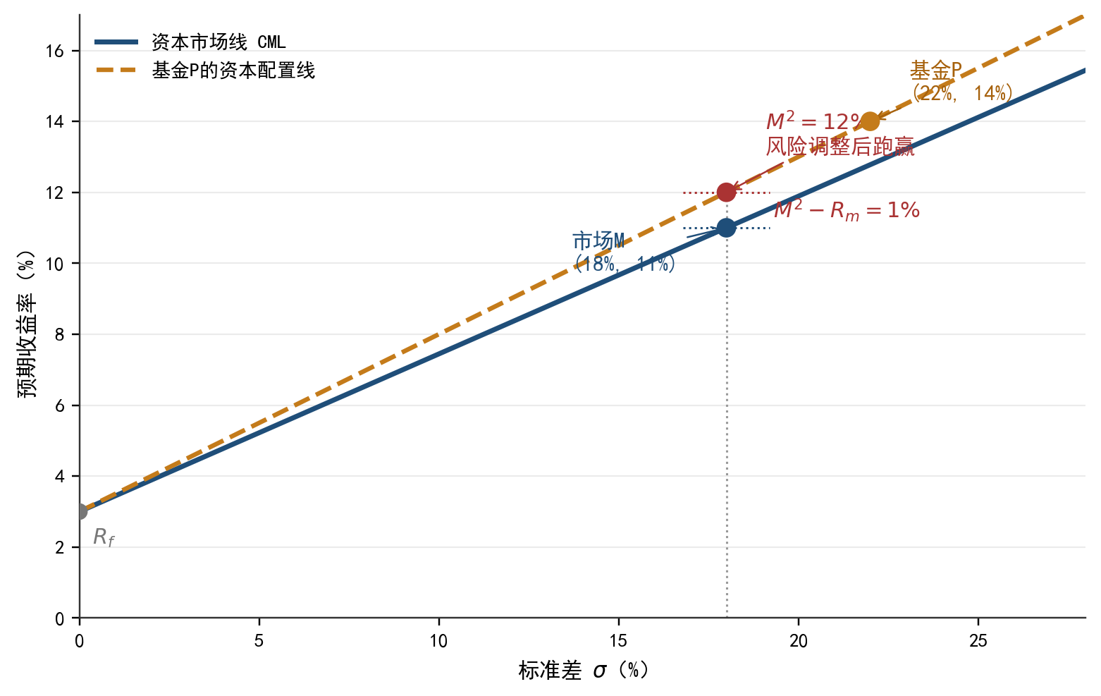 \(M^2\) 与夏普比率的几何含义：把基金 P 沿其自身资本配置线缩放到市场风险 \(\sigma_m\) 处得到  5