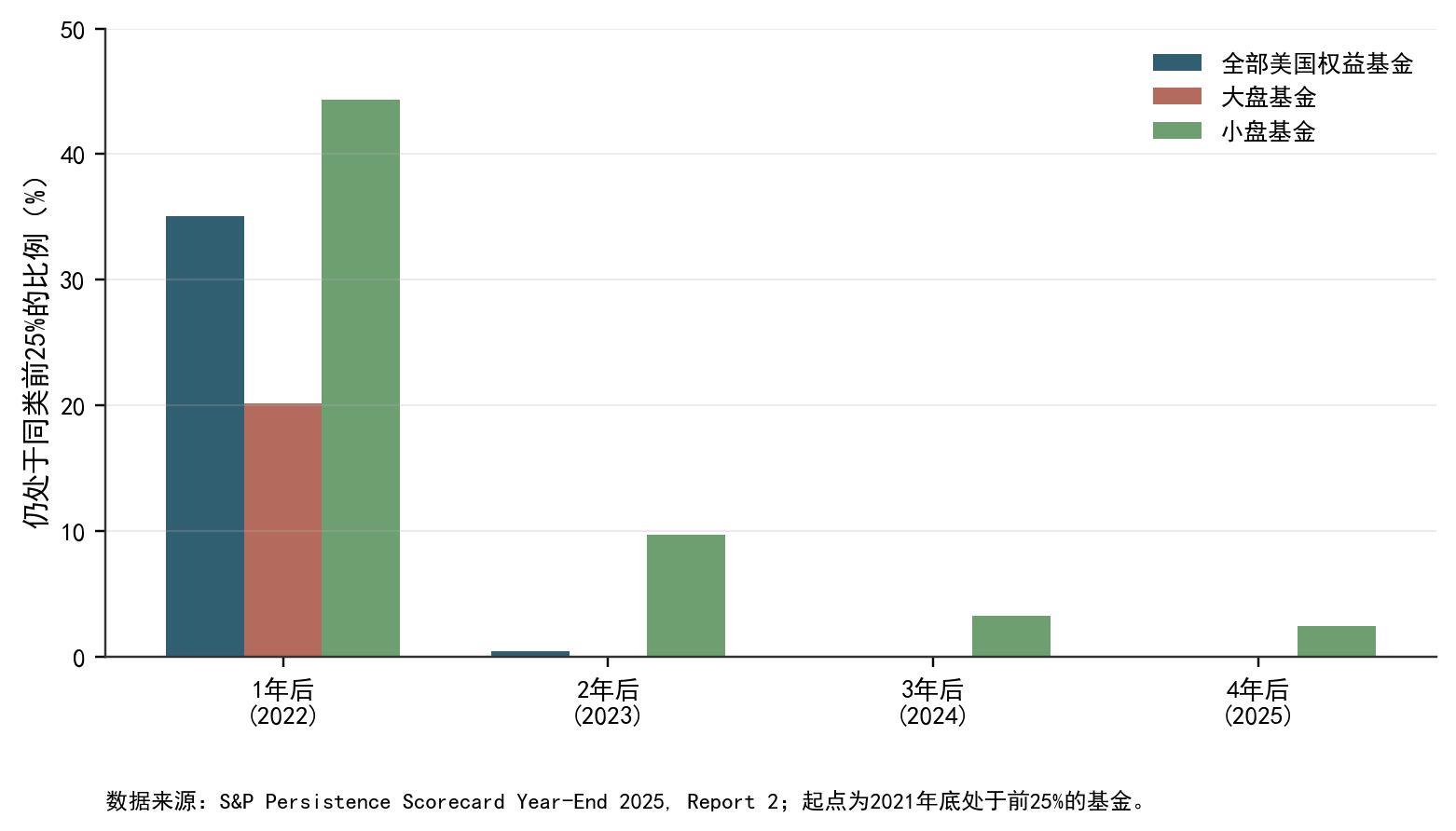 “冠军魔咒”的经验证据：起点处于同类前 25% 的基金，随后连续留在前 25% 的比例迅速下降；数据