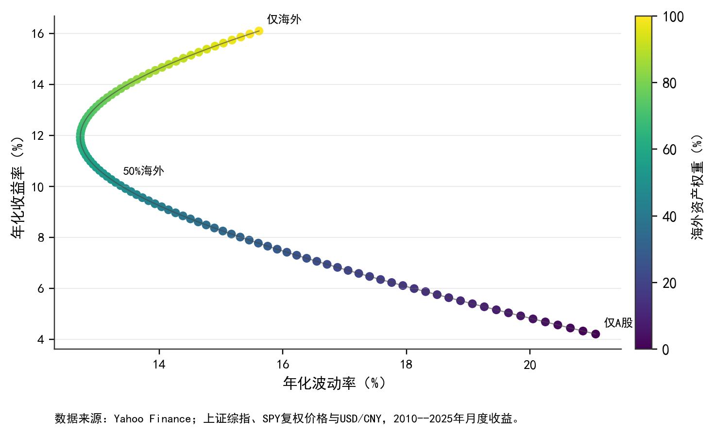 实际月度数据下的国际分散化：上证综指与 SPY 人民币收益的两资产组合，颜色表示海外资产权重；数据来