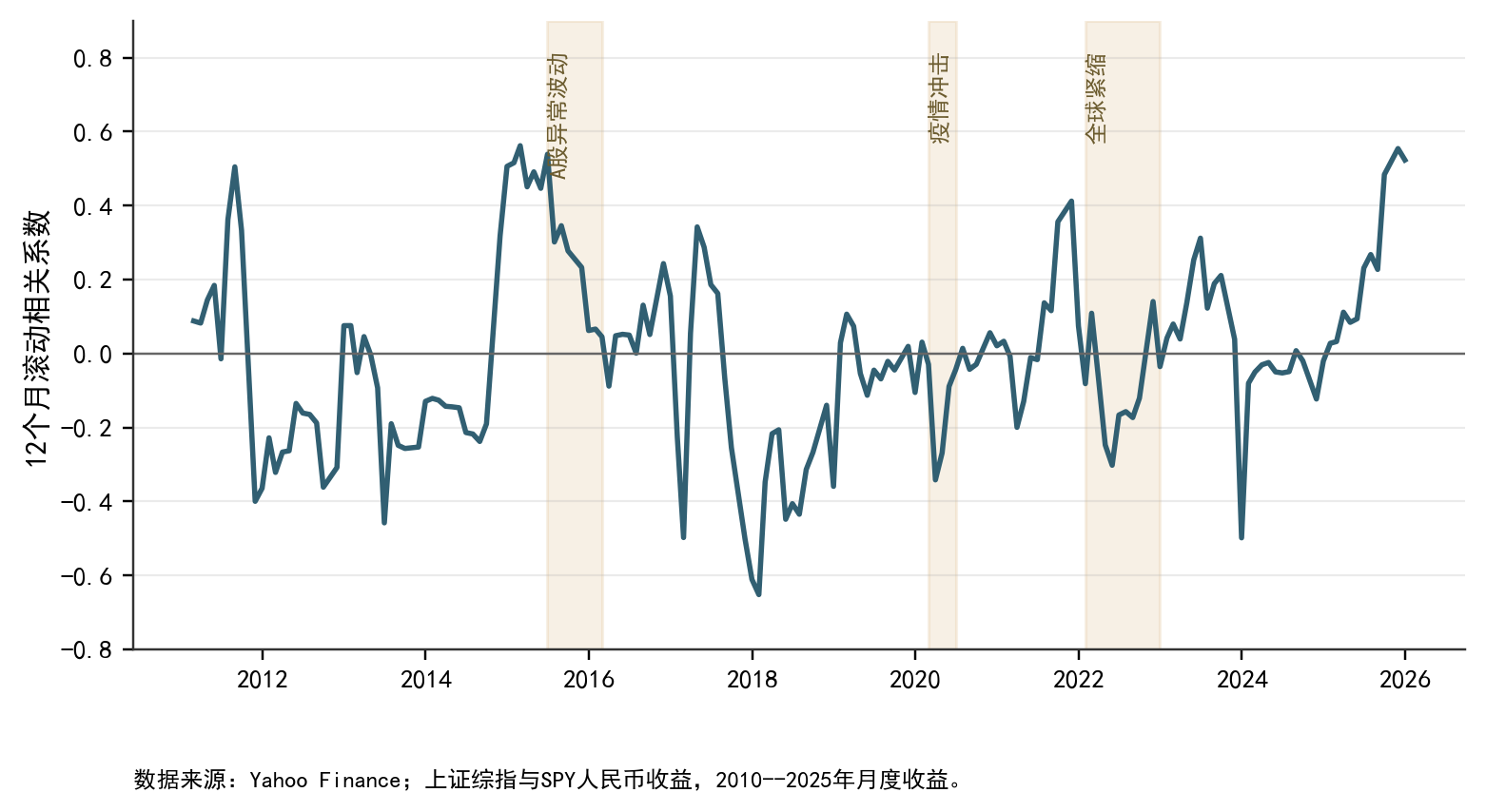 跨市场相关性随时间变化：上证综指与 SPY 人民币收益的 12 个月滚动相关系数；数据来源为 Yah